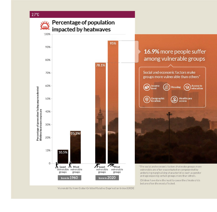 Two sets of charts compare the percentage of least and most vulnerable groups affected by heatwaves in 1960 and 2020, highlighting social and economic factors that increase vulnerability.