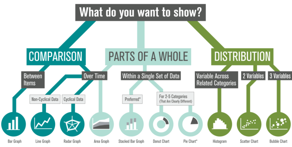 Flowchart showing how to choose the best chart type, organized by comparison, parts-of-a-whole, and distribution data.