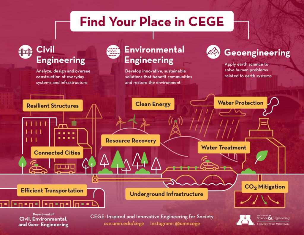 Infographic titled Find Your Place in CEGE with illustrations related to specialties within the department