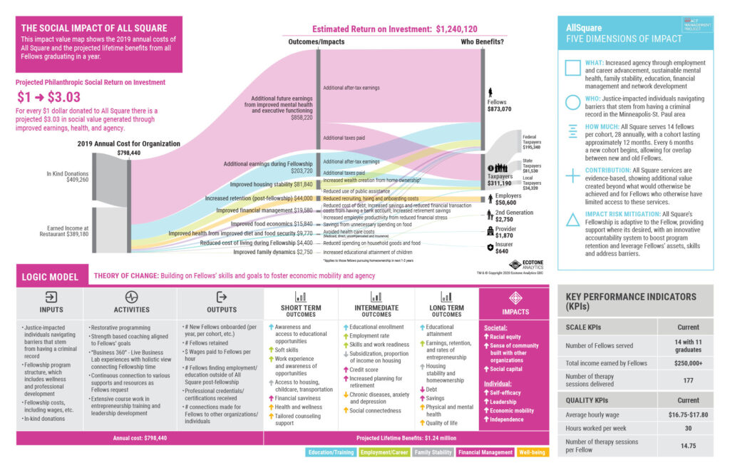 Data visualization showing social impact of All Square