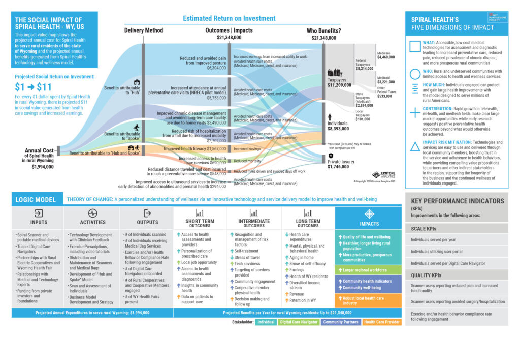 Data visualization showing social impact of Spiral Health