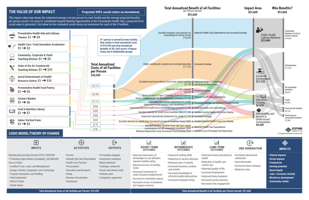 Data visualization showing social impact of Tioga District